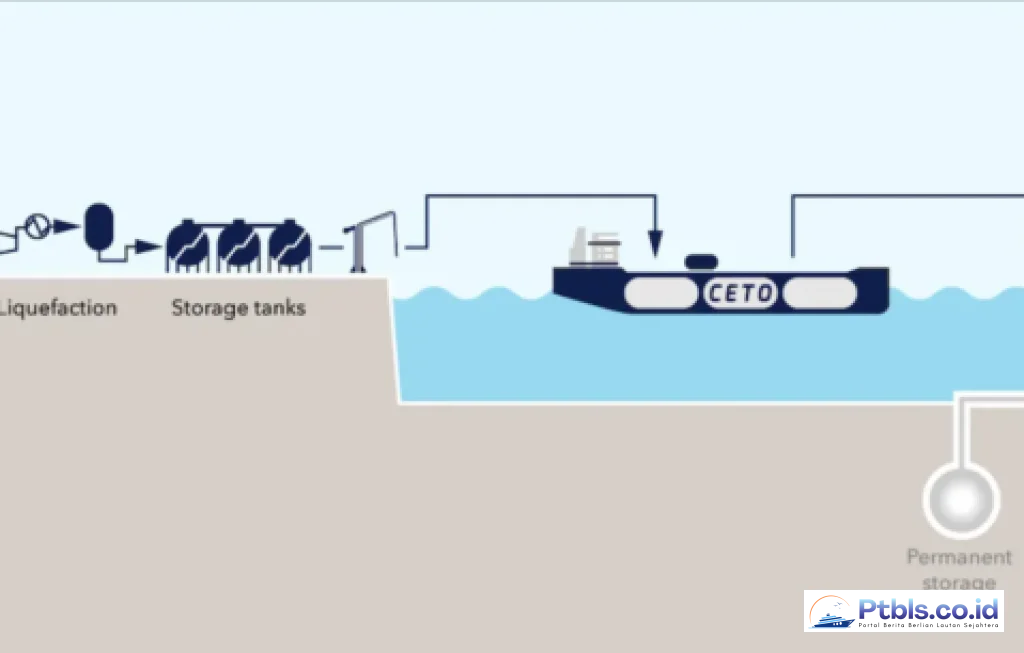 low pressure CO2 ship transport
