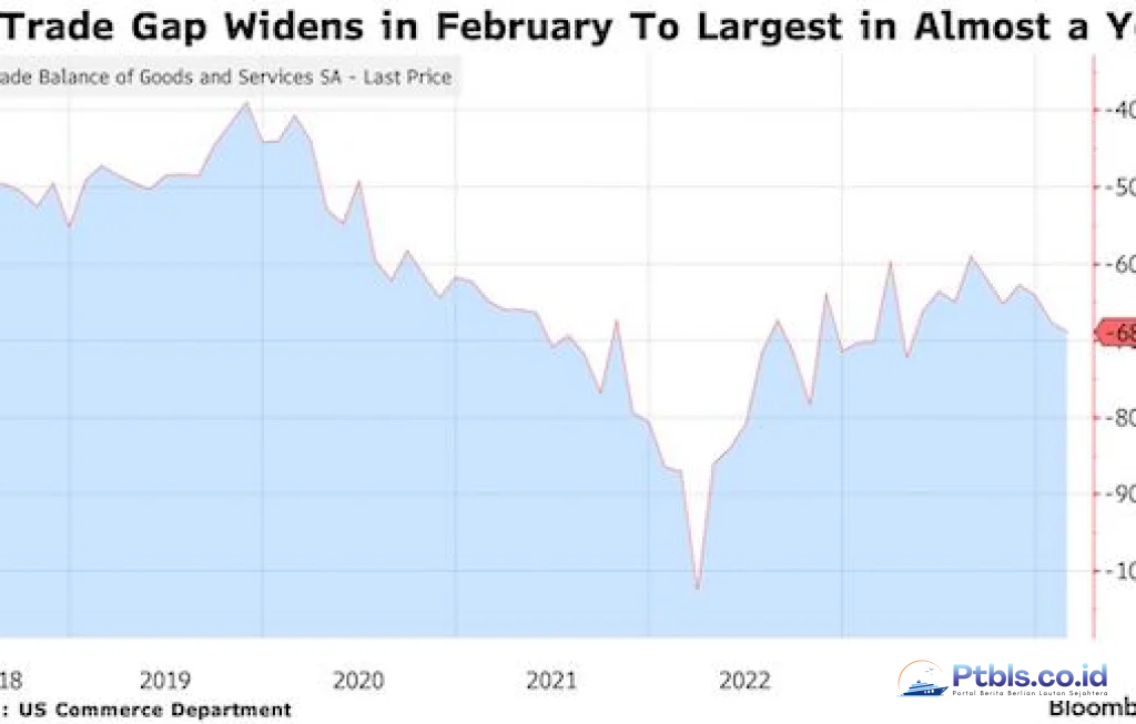 US Trade Gap Widens