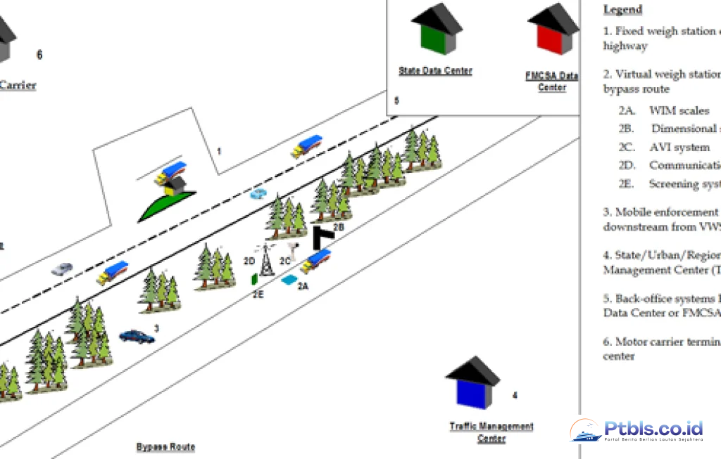 virtual weigh stations sensors