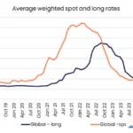 Xeneta Ocean Container Shipping