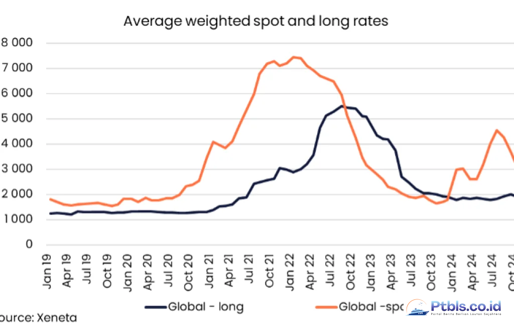 Xeneta Ocean Container Shipping