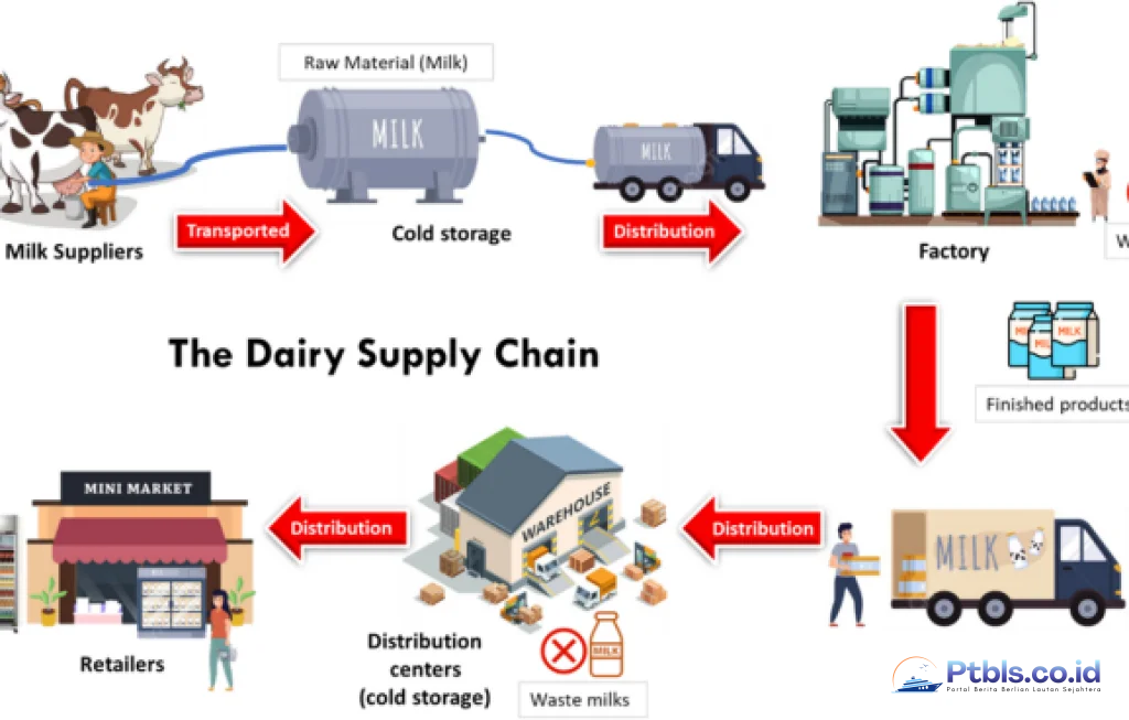supply chain rendah karbon