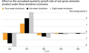 Pertumbuhan GDP 2% Q1 pulih usai shutdown federal