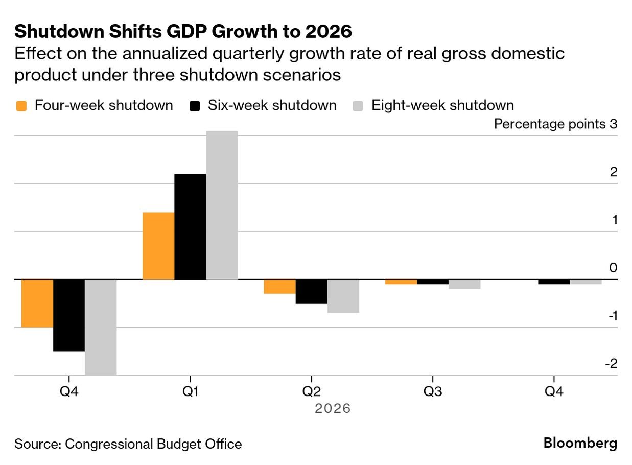 Pertumbuhan GDP 2% Q1 pulih usai shutdown federal